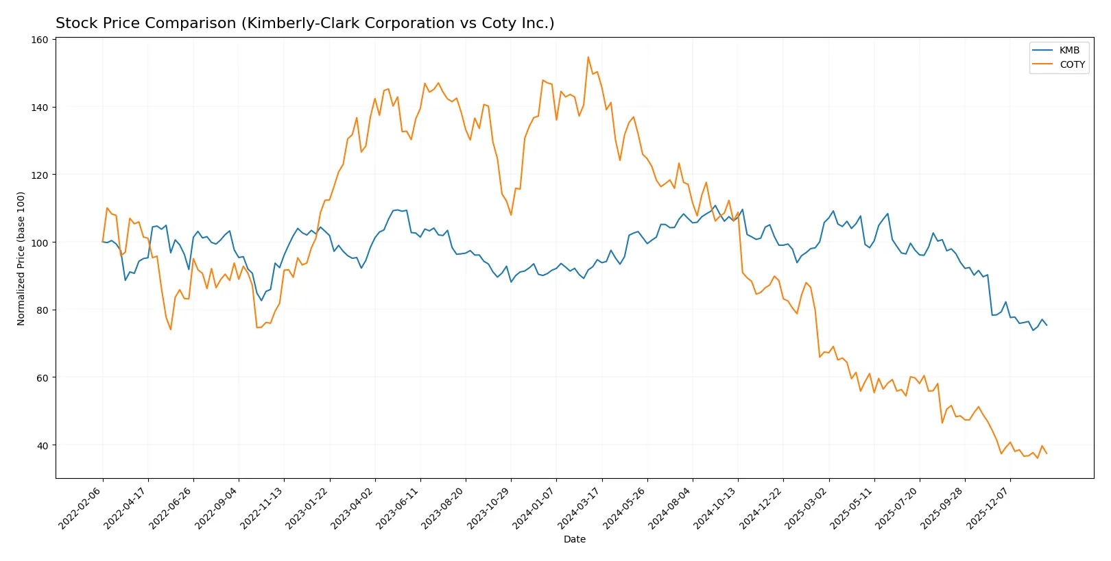 stock price comparison