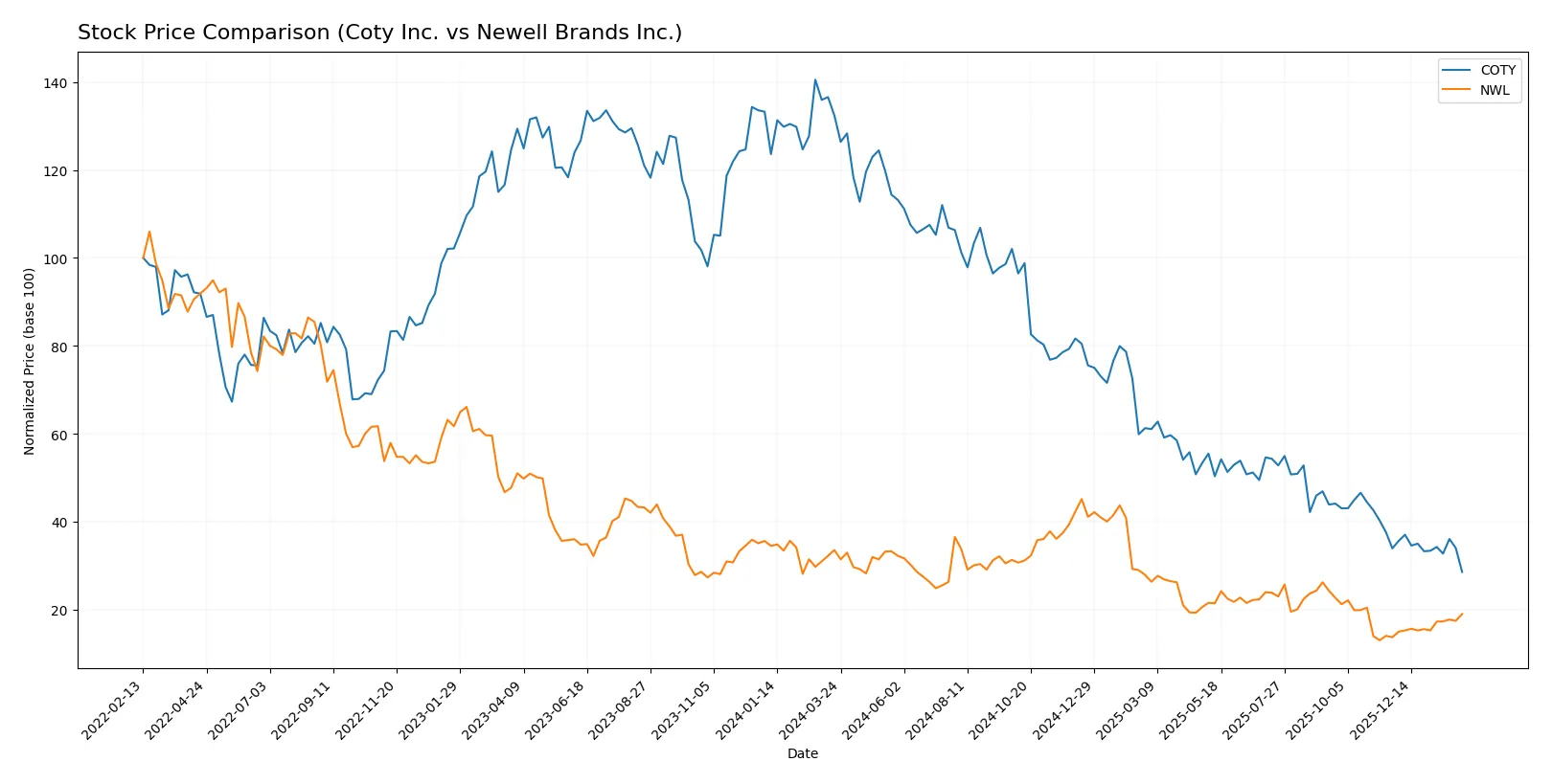 stock price comparison