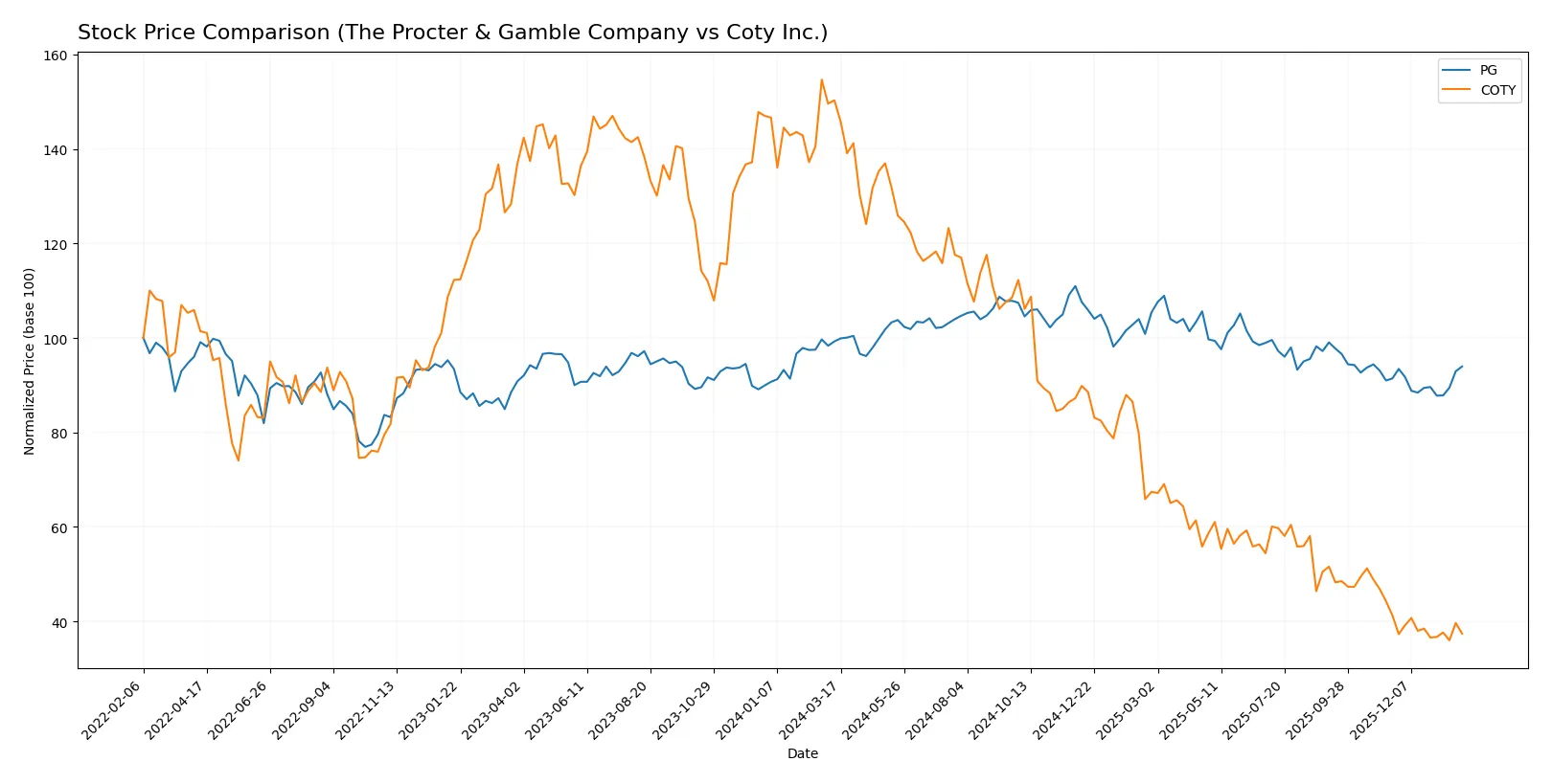 stock price comparison