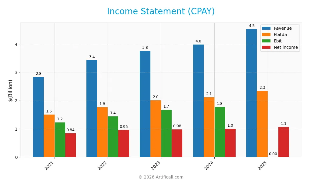 income statement