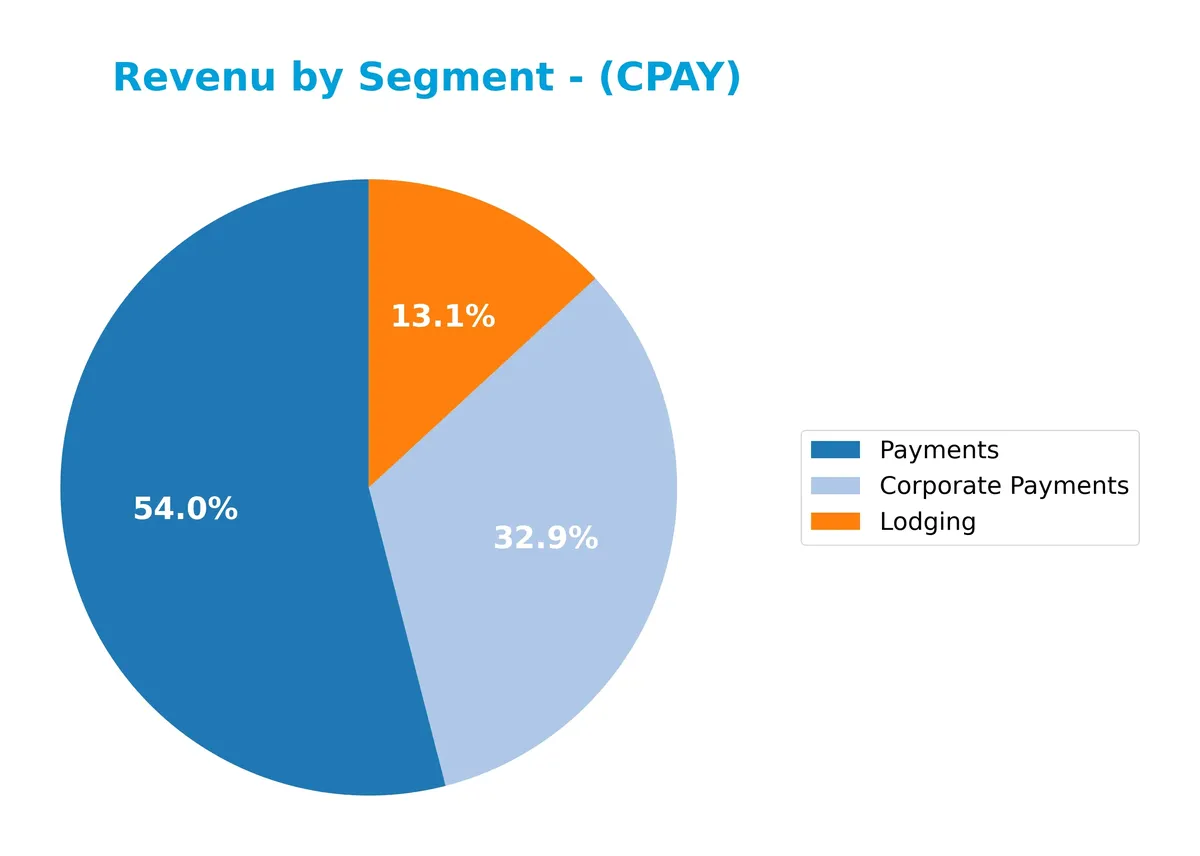 revenue by segment