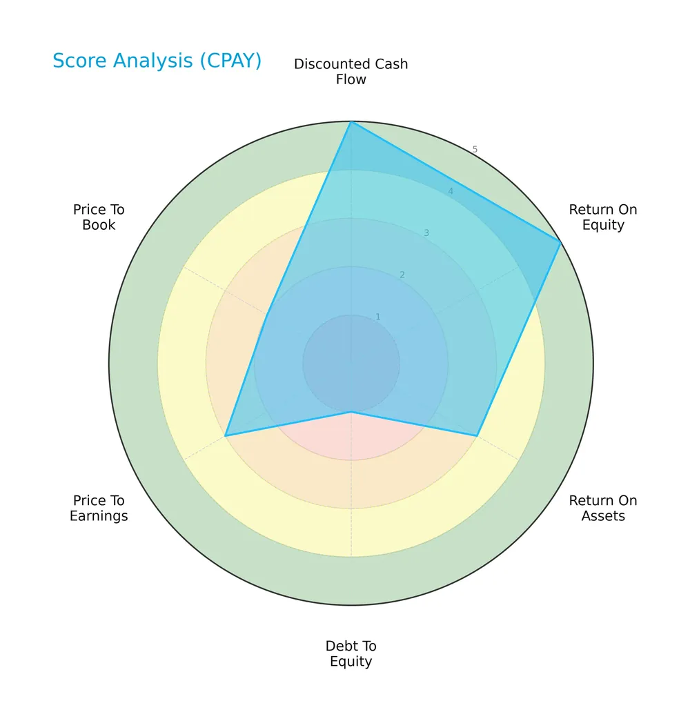 score analysis