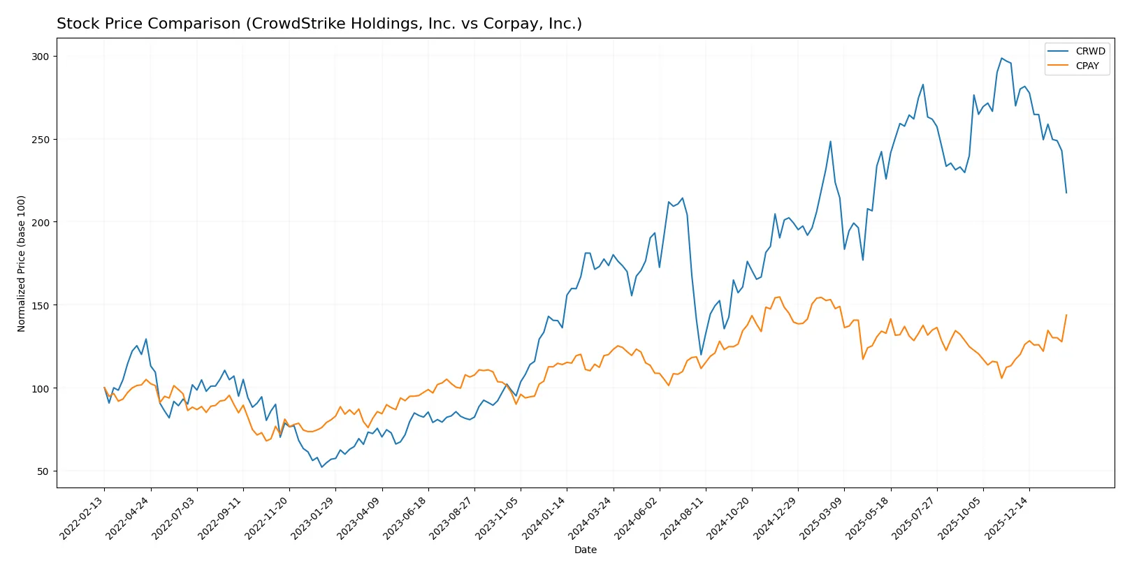 stock price comparison
