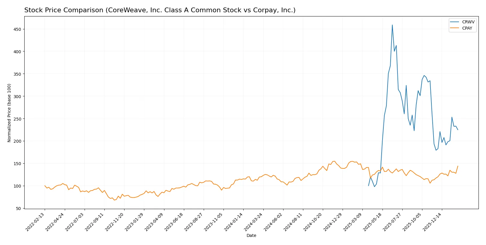 stock price comparison