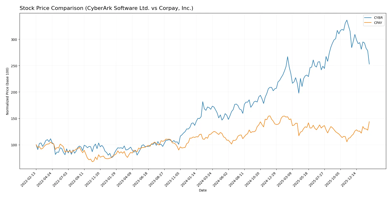 stock price comparison