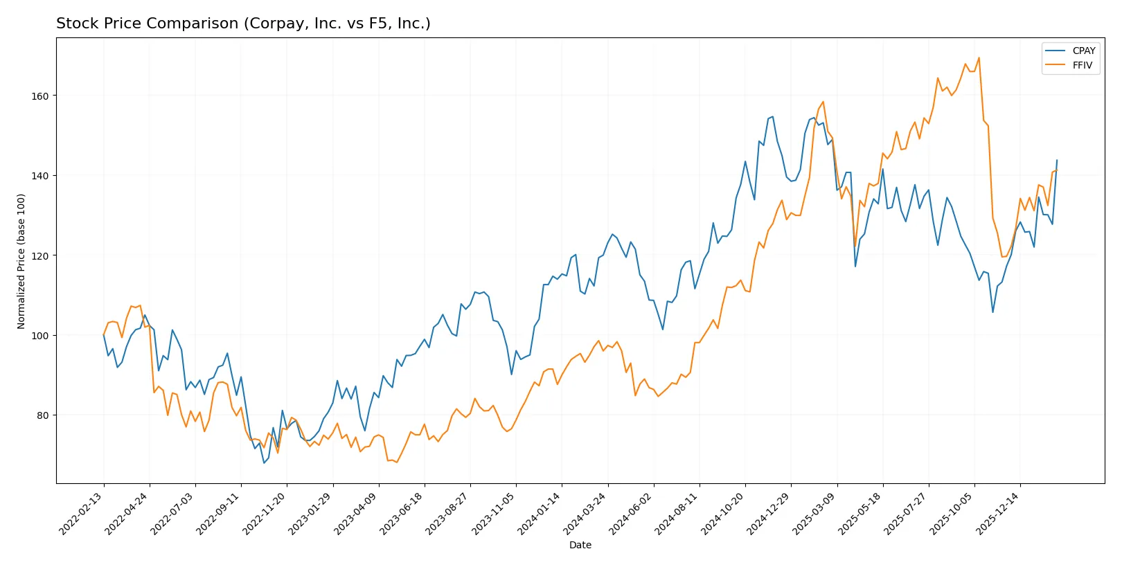 stock price comparison