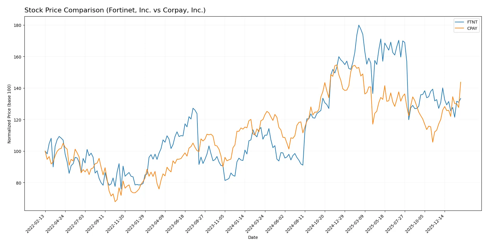 stock price comparison