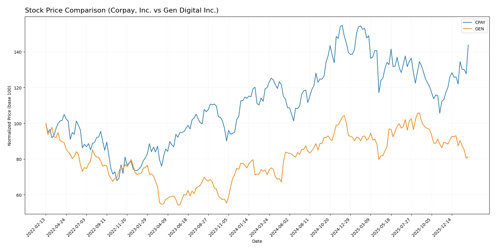 stock price comparison