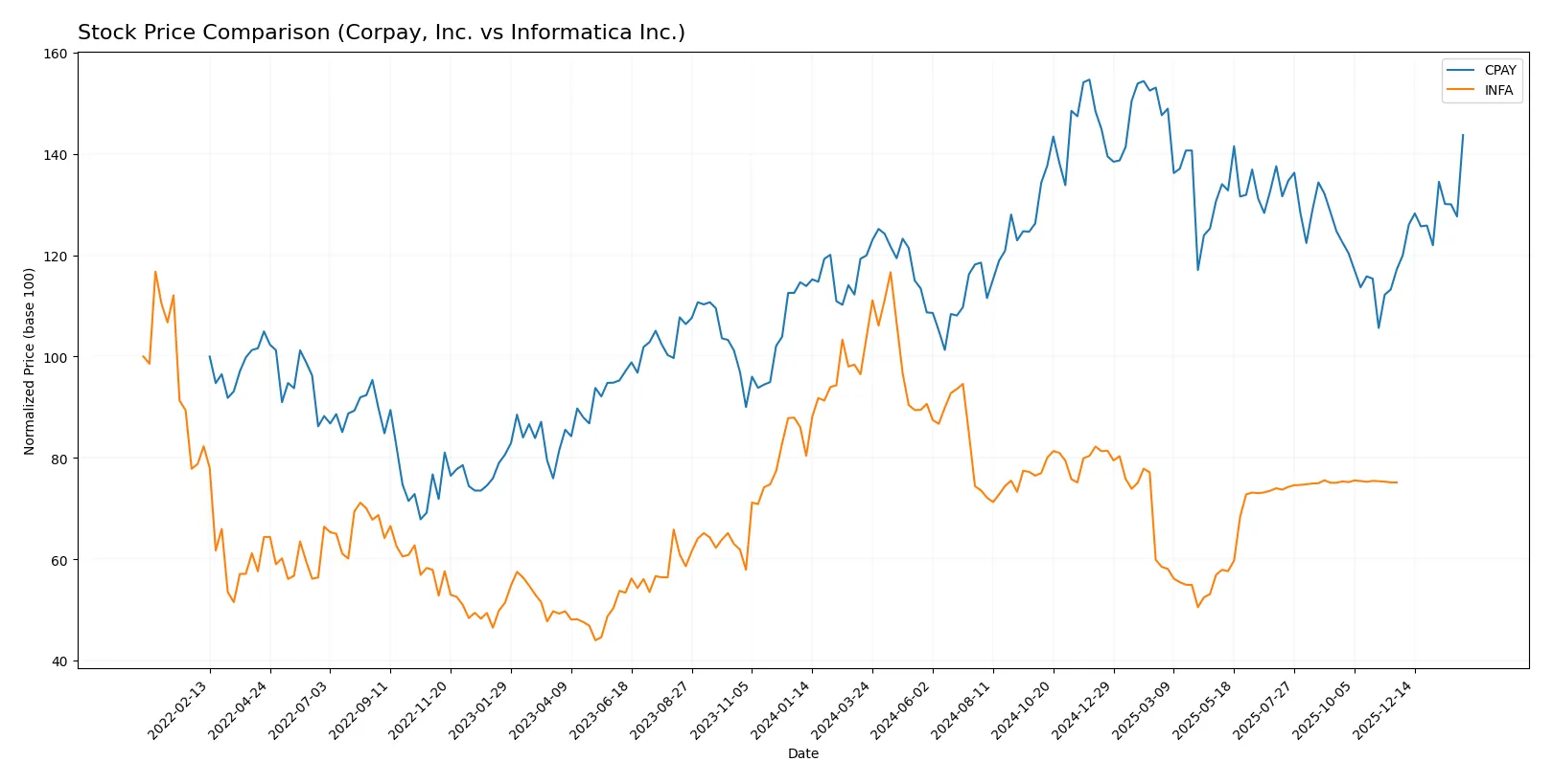 stock price comparison