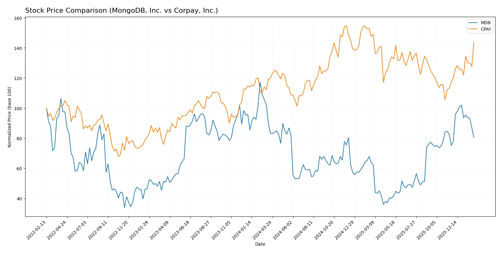 stock price comparison