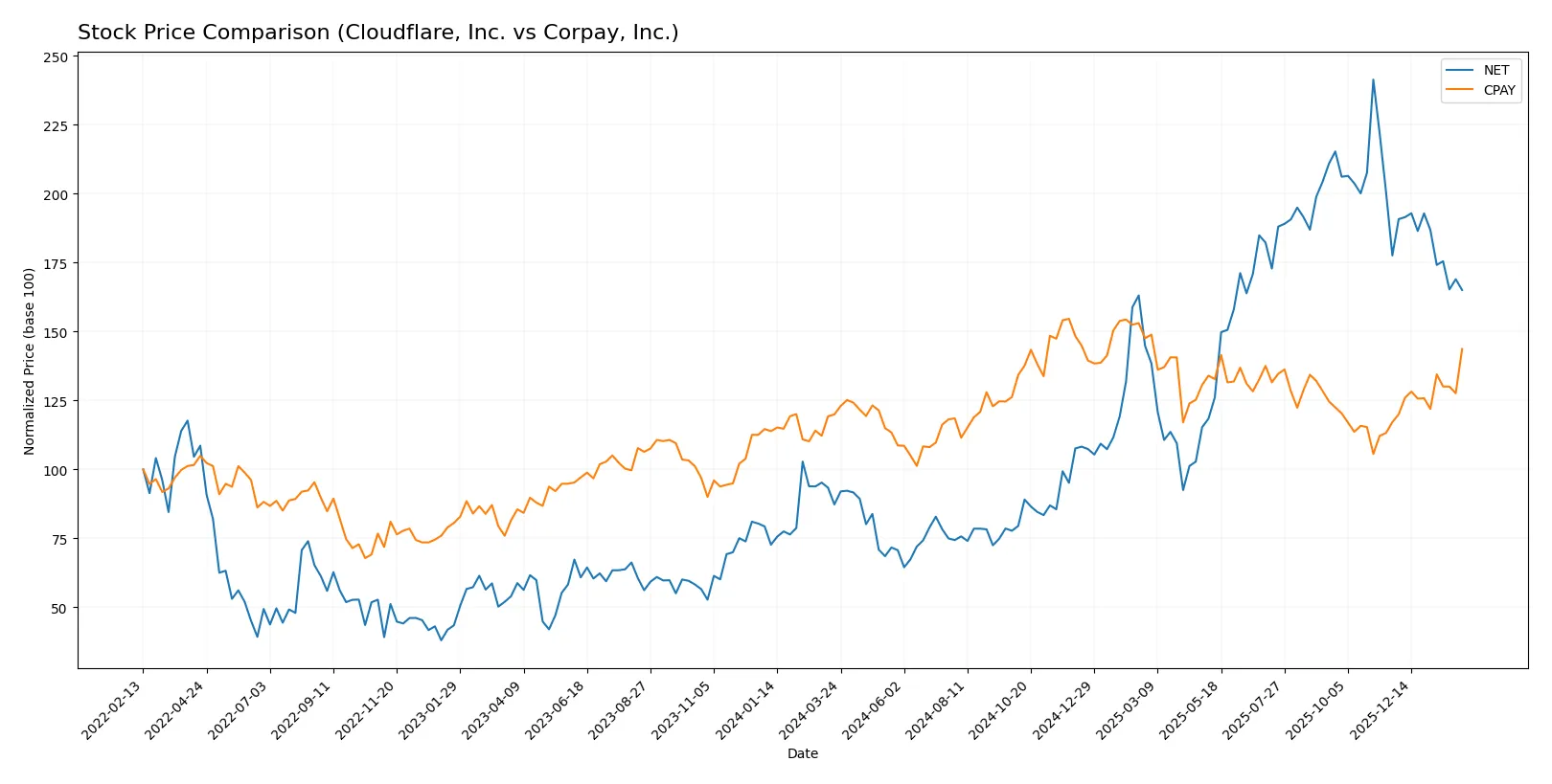 stock price comparison