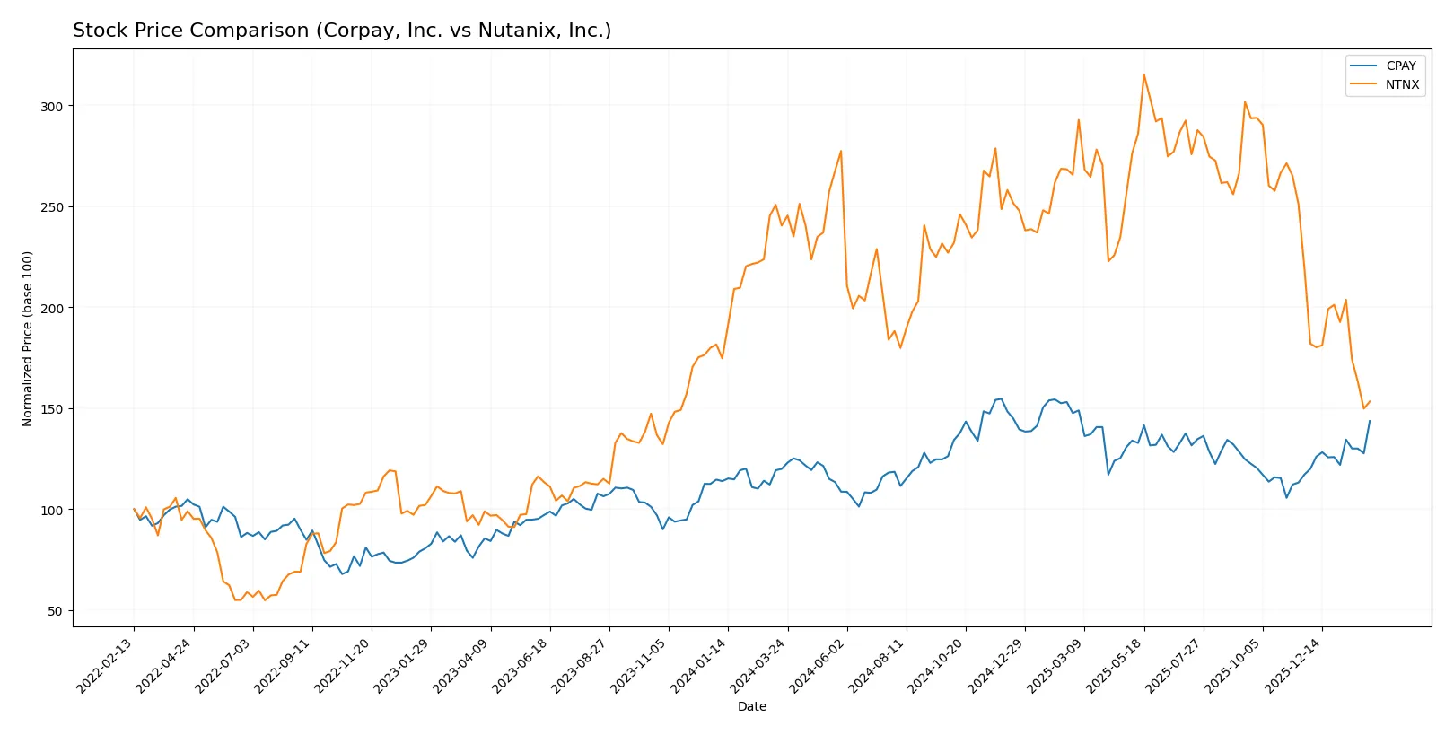 stock price comparison