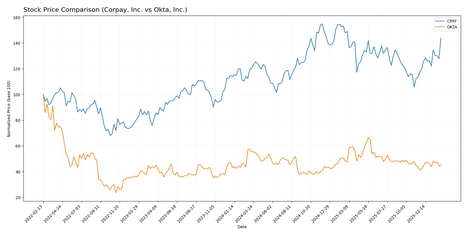 stock price comparison