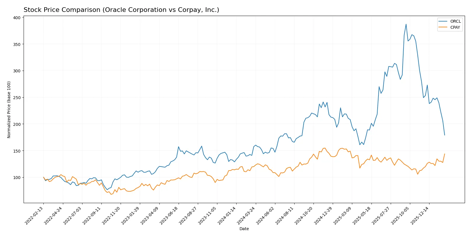 stock price comparison