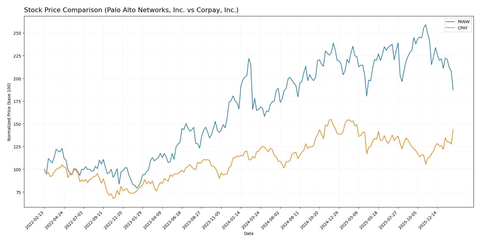 stock price comparison