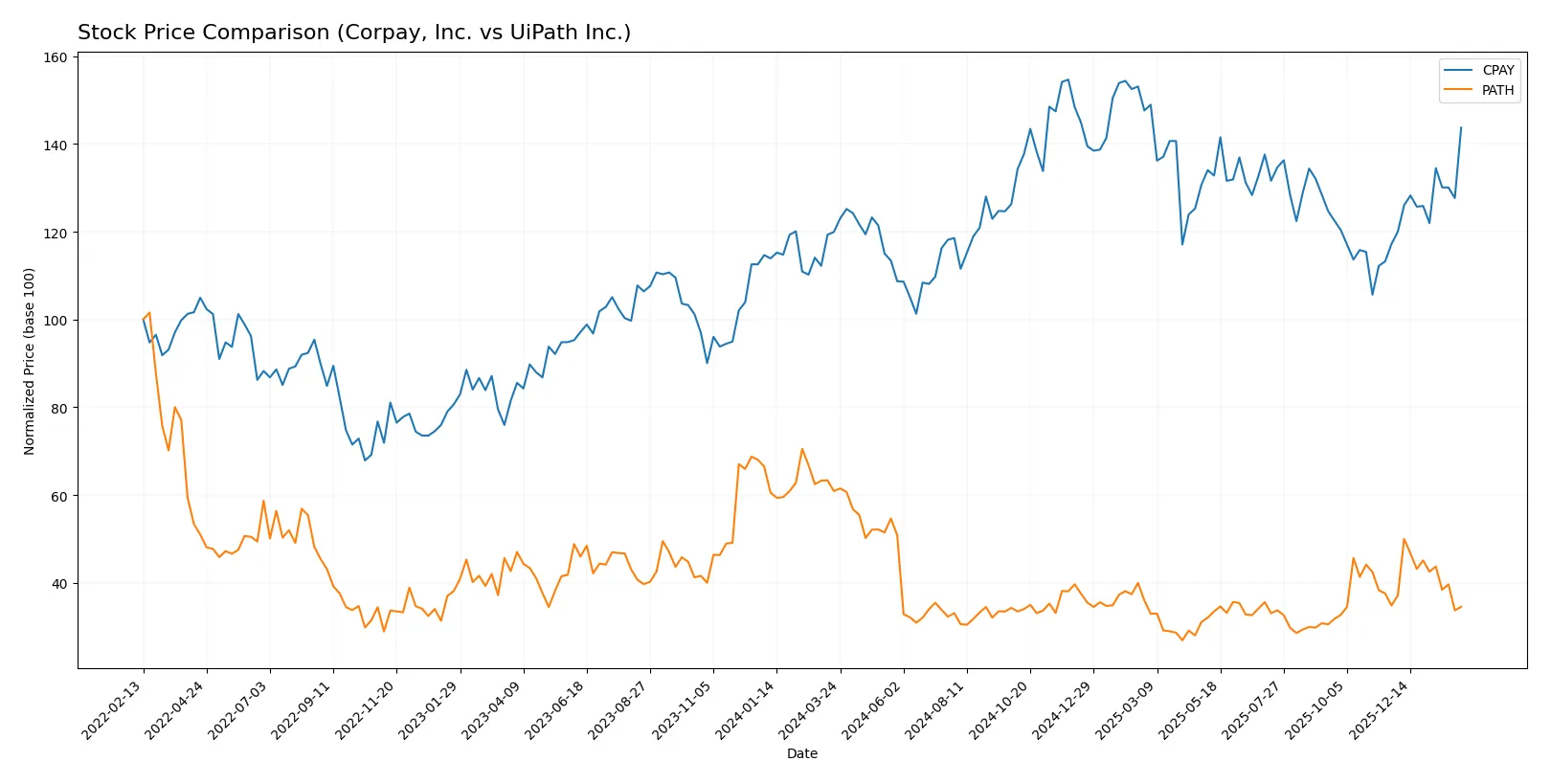stock price comparison