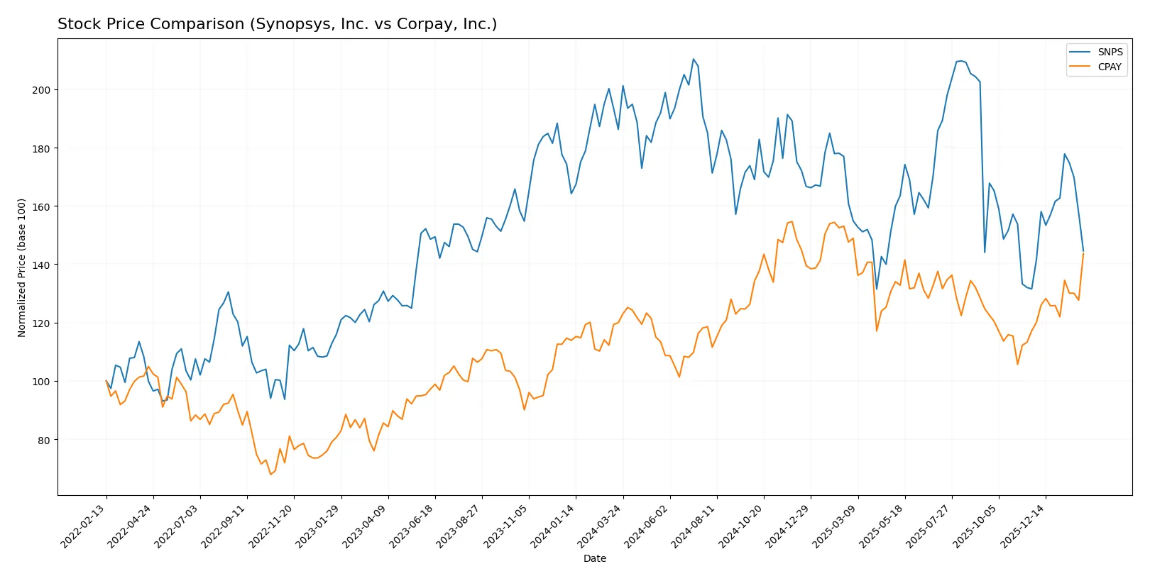 stock price comparison