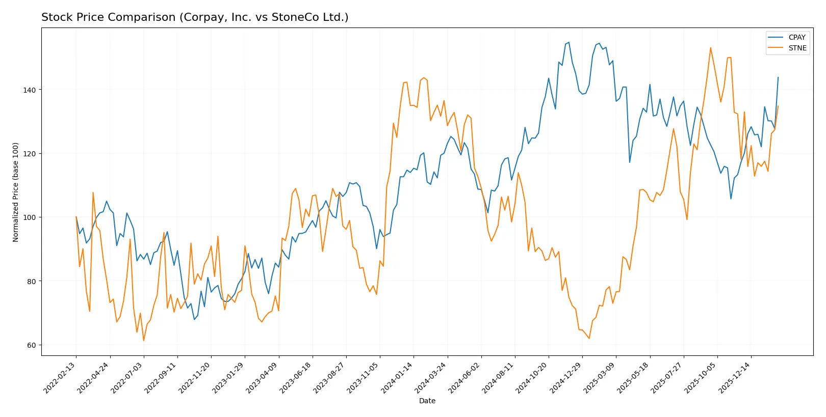 stock price comparison