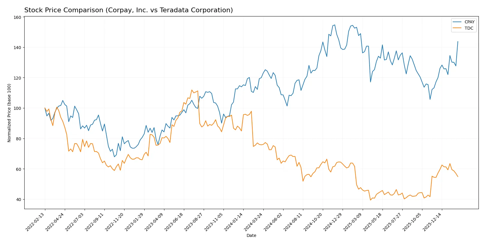 stock price comparison