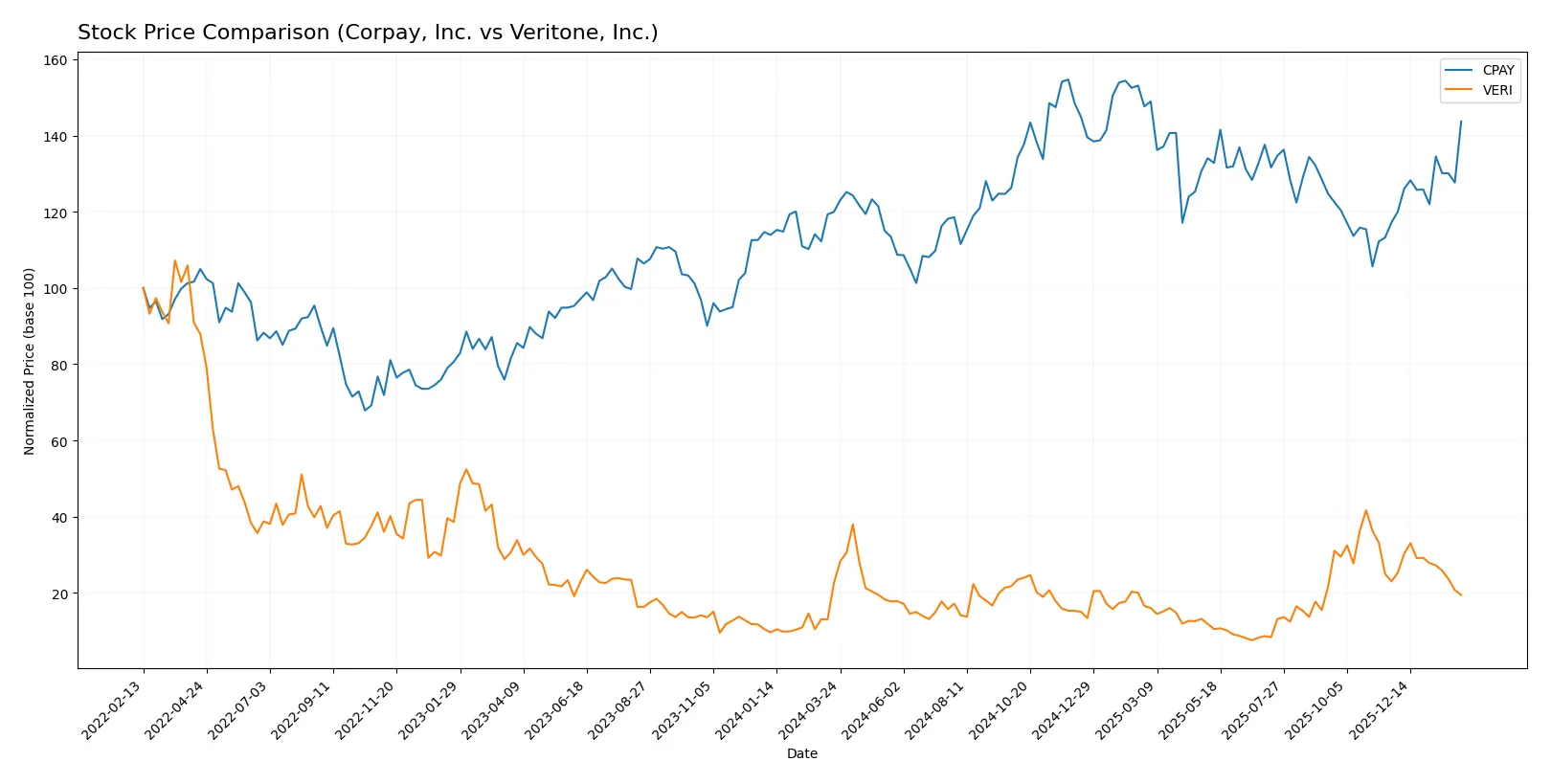stock price comparison