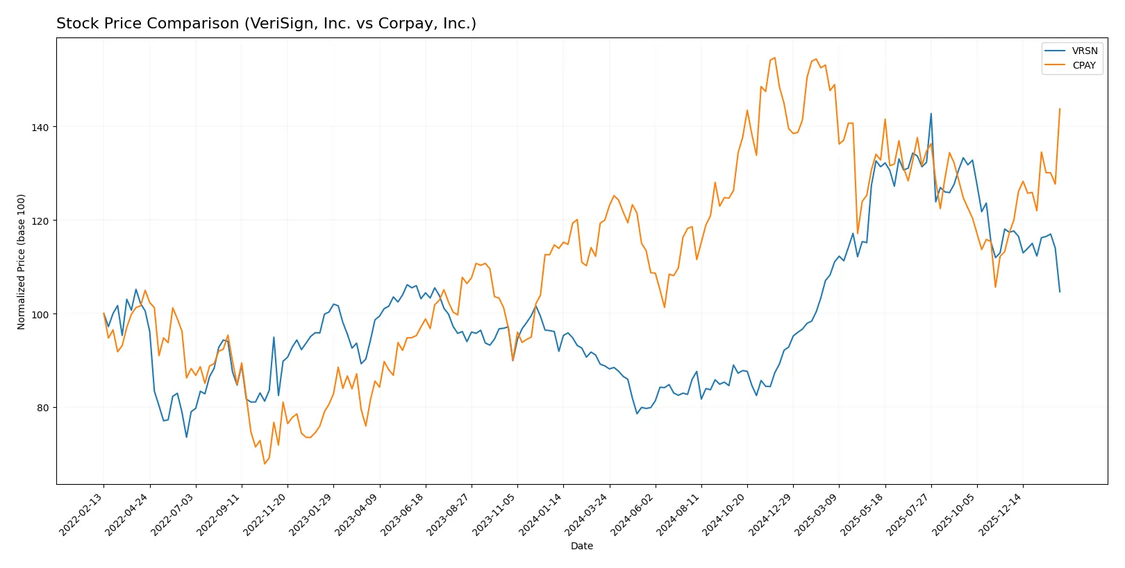 stock price comparison