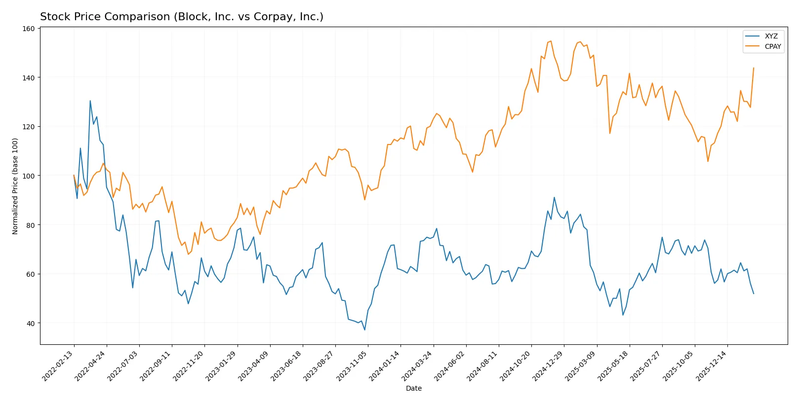 stock price comparison