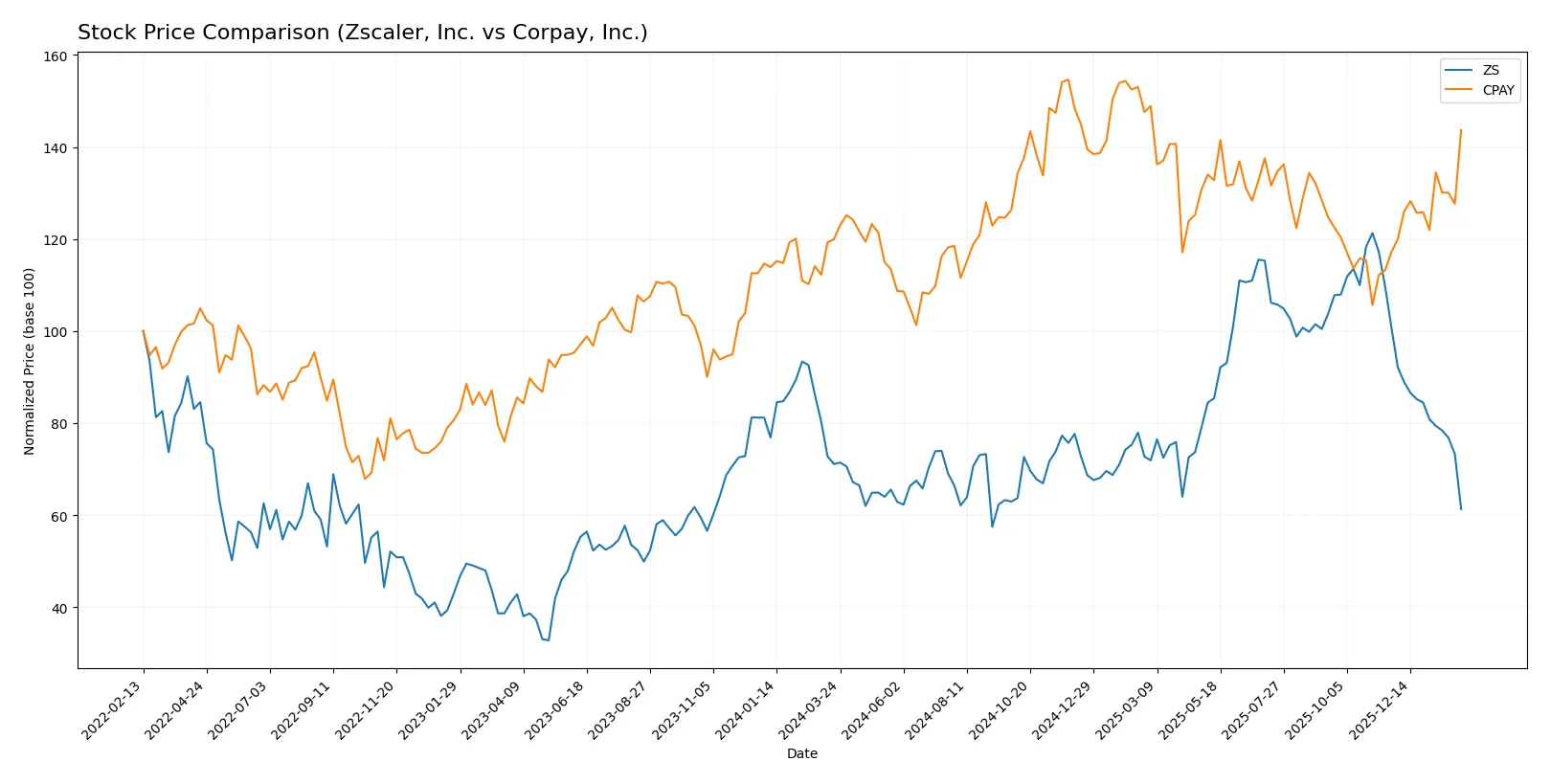 stock price comparison