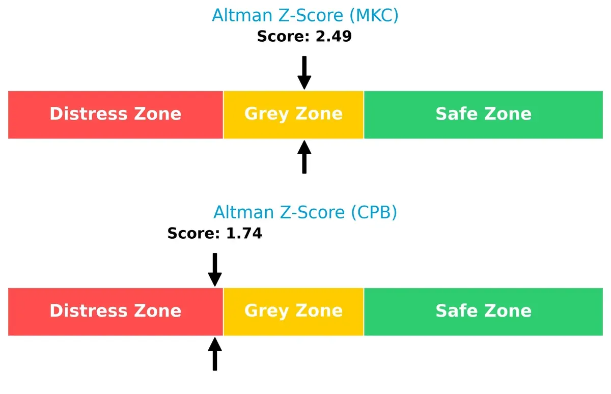 altman z score comparison