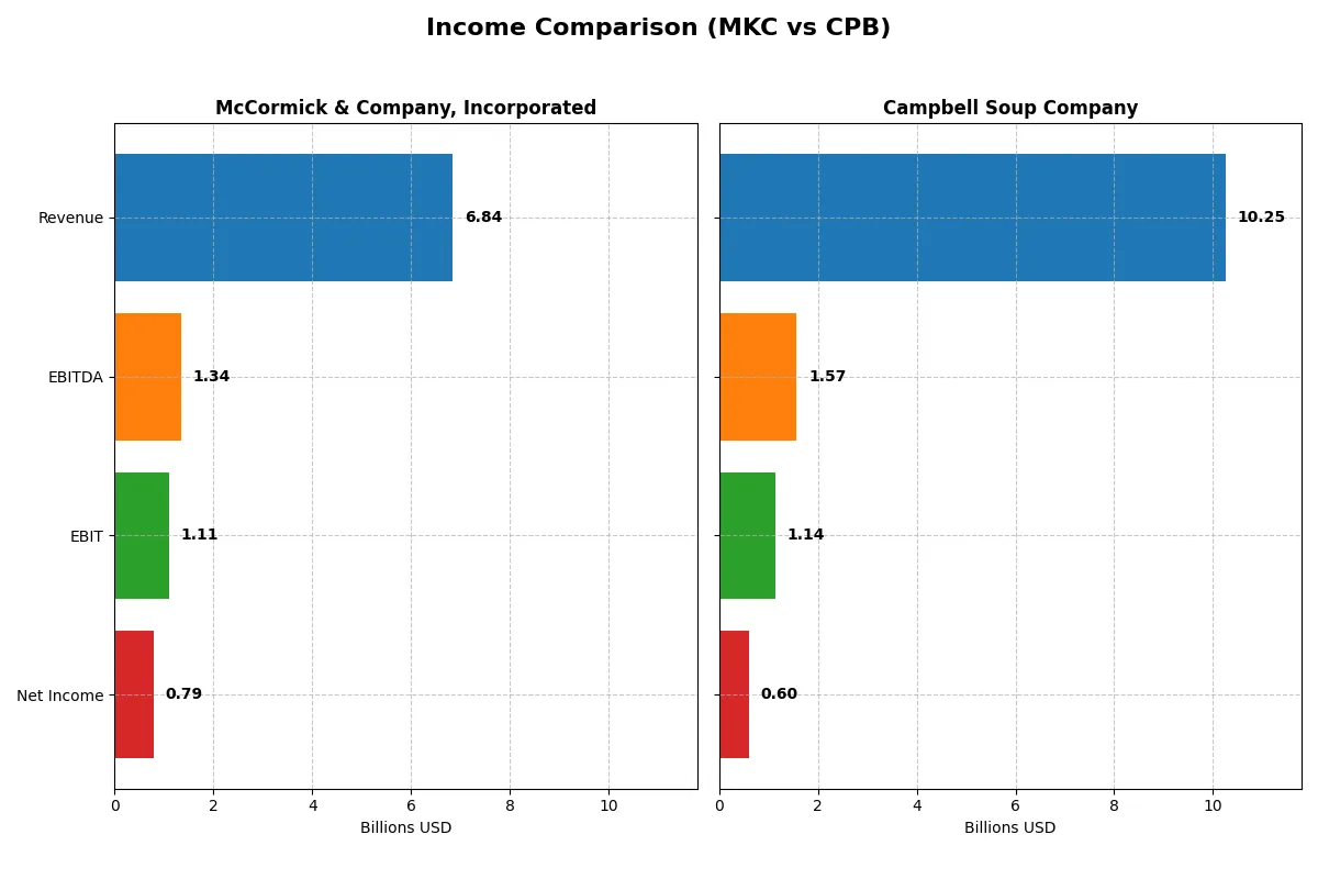 income comparison