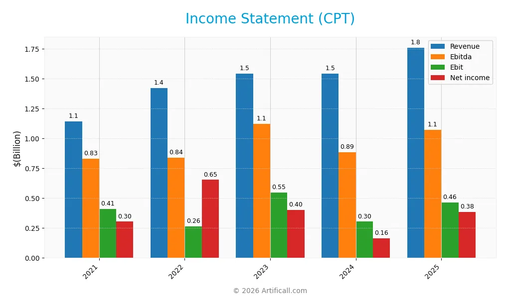 income statement