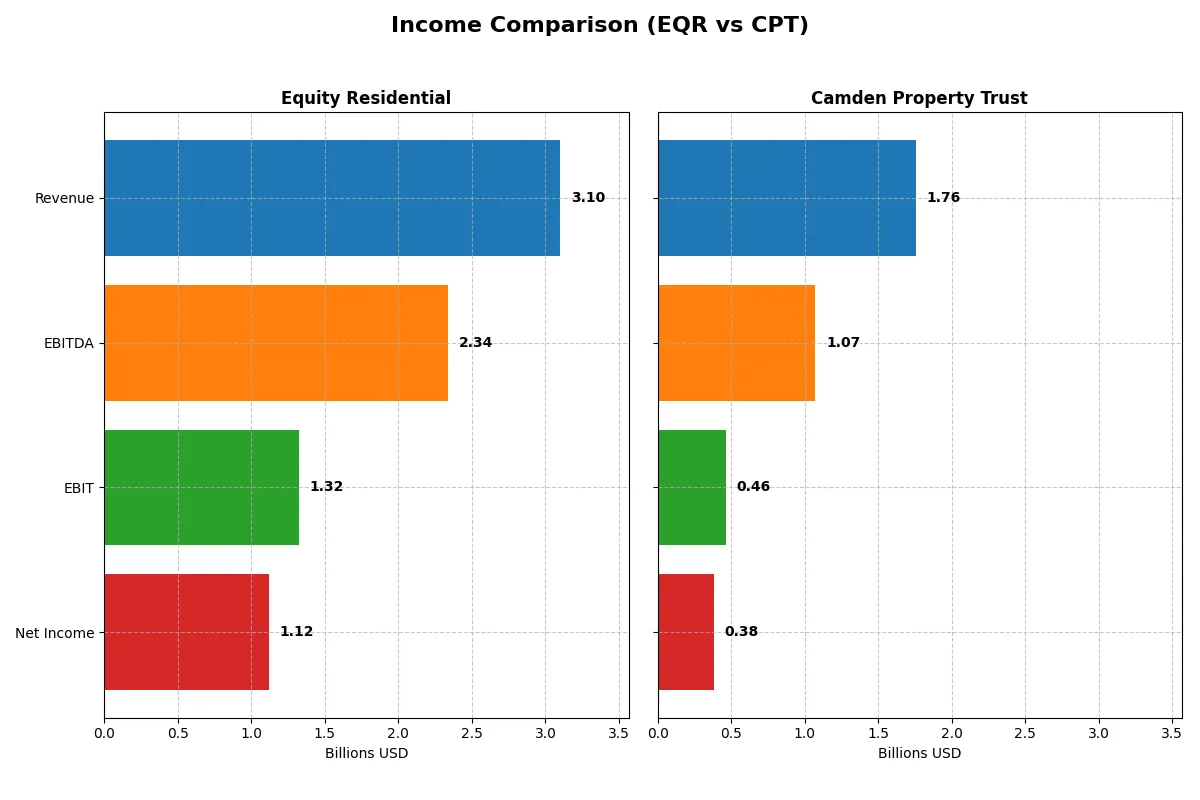 income comparison