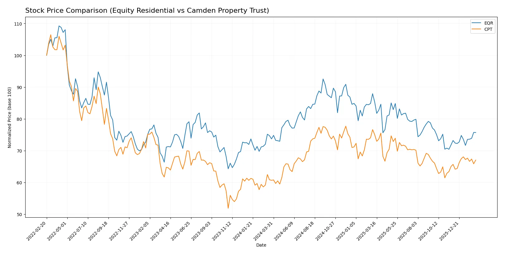 stock price comparison