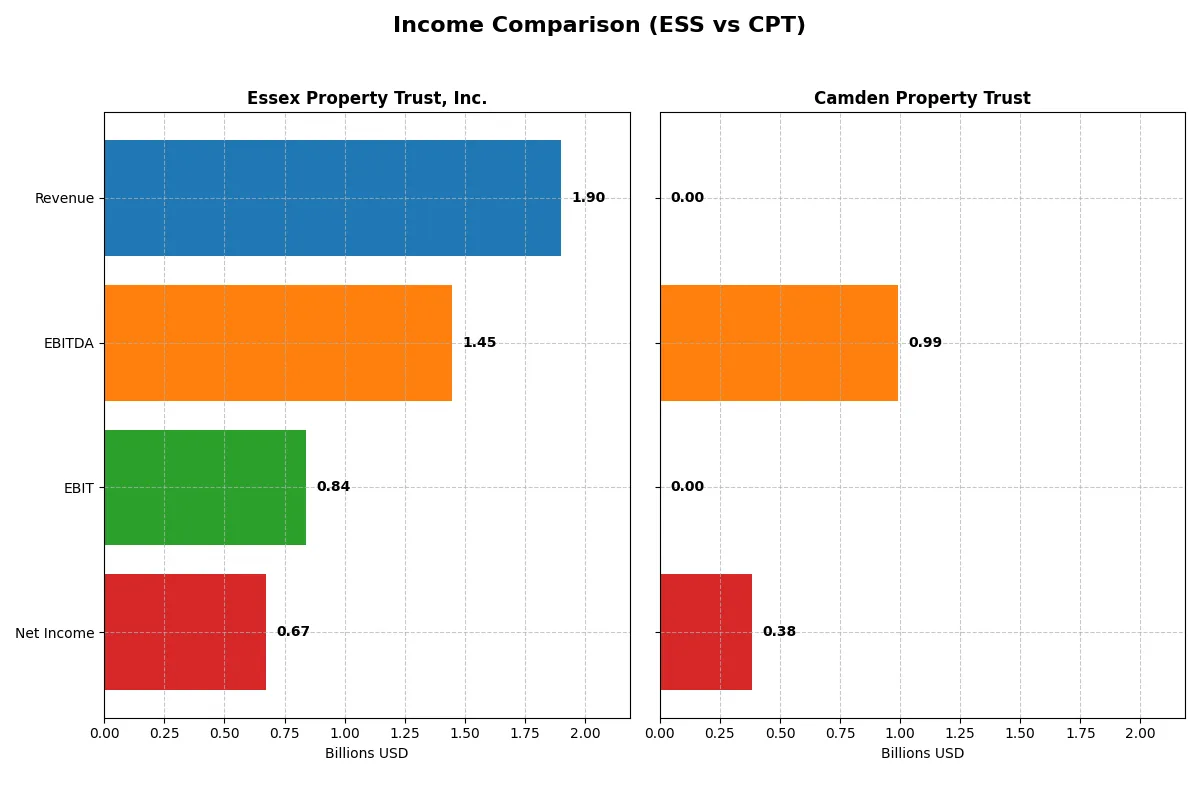 income comparison