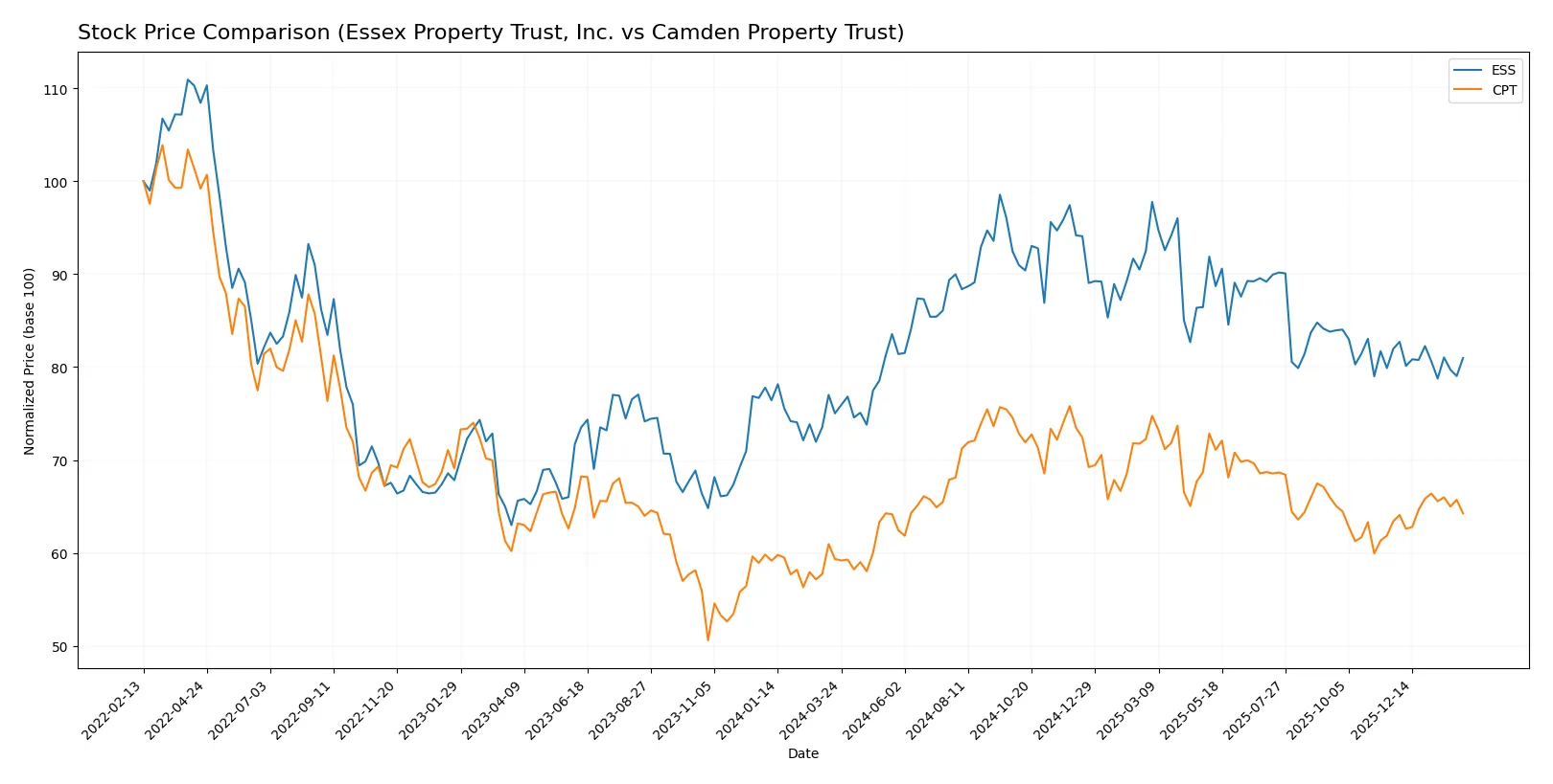 stock price comparison