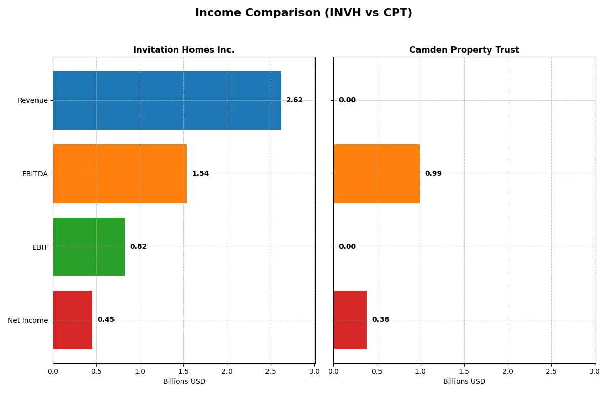 income comparison