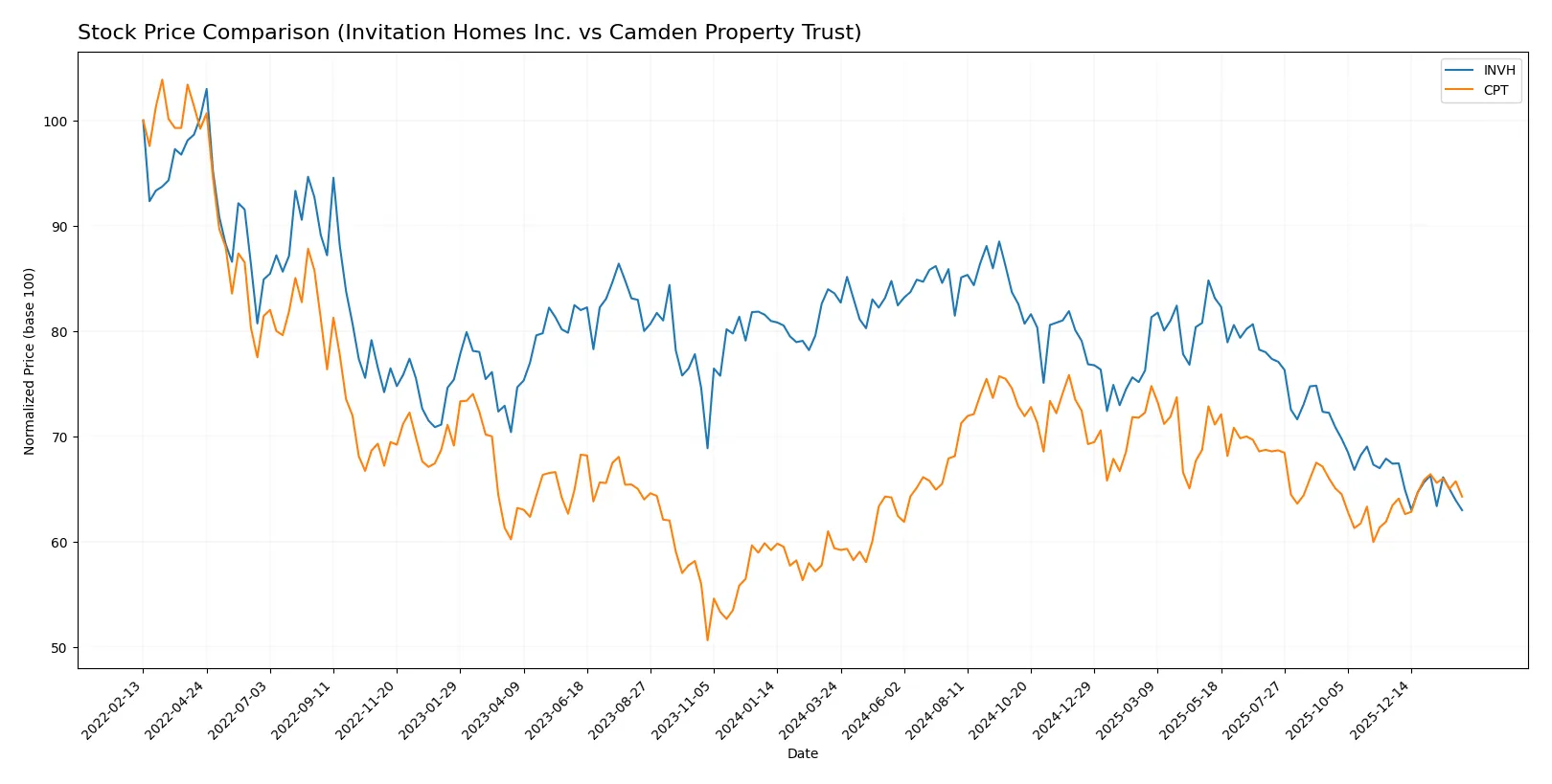 stock price comparison
