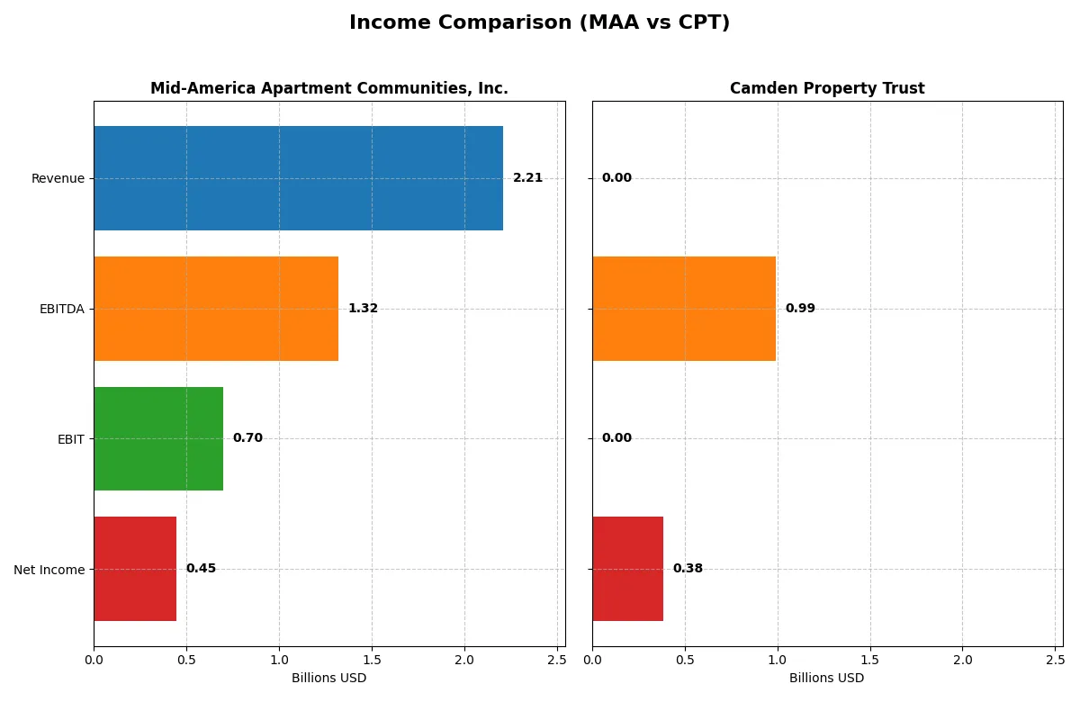 income comparison