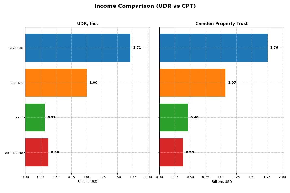 income comparison