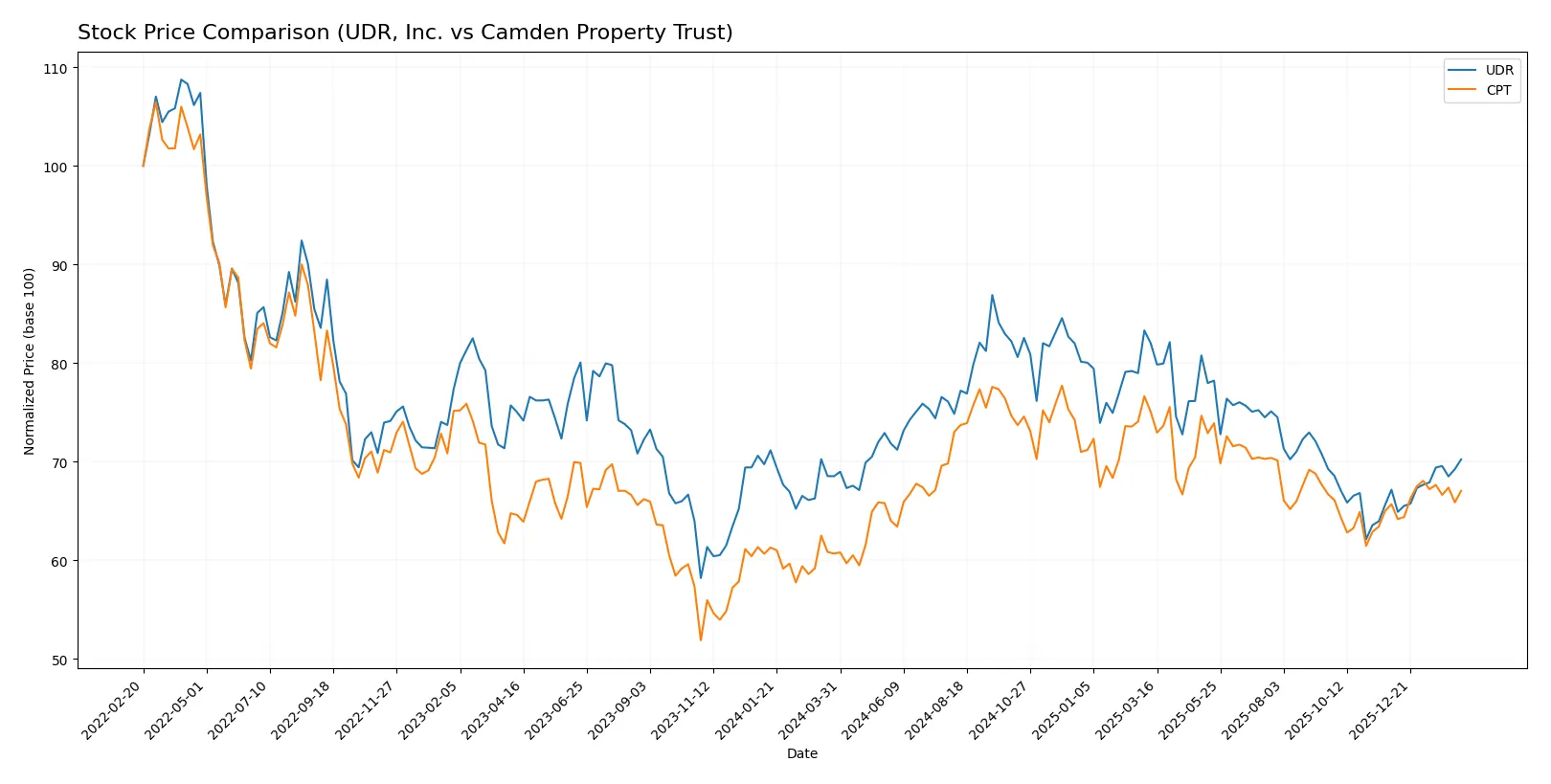 stock price comparison