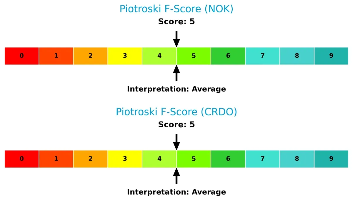 piotroski f score comparison