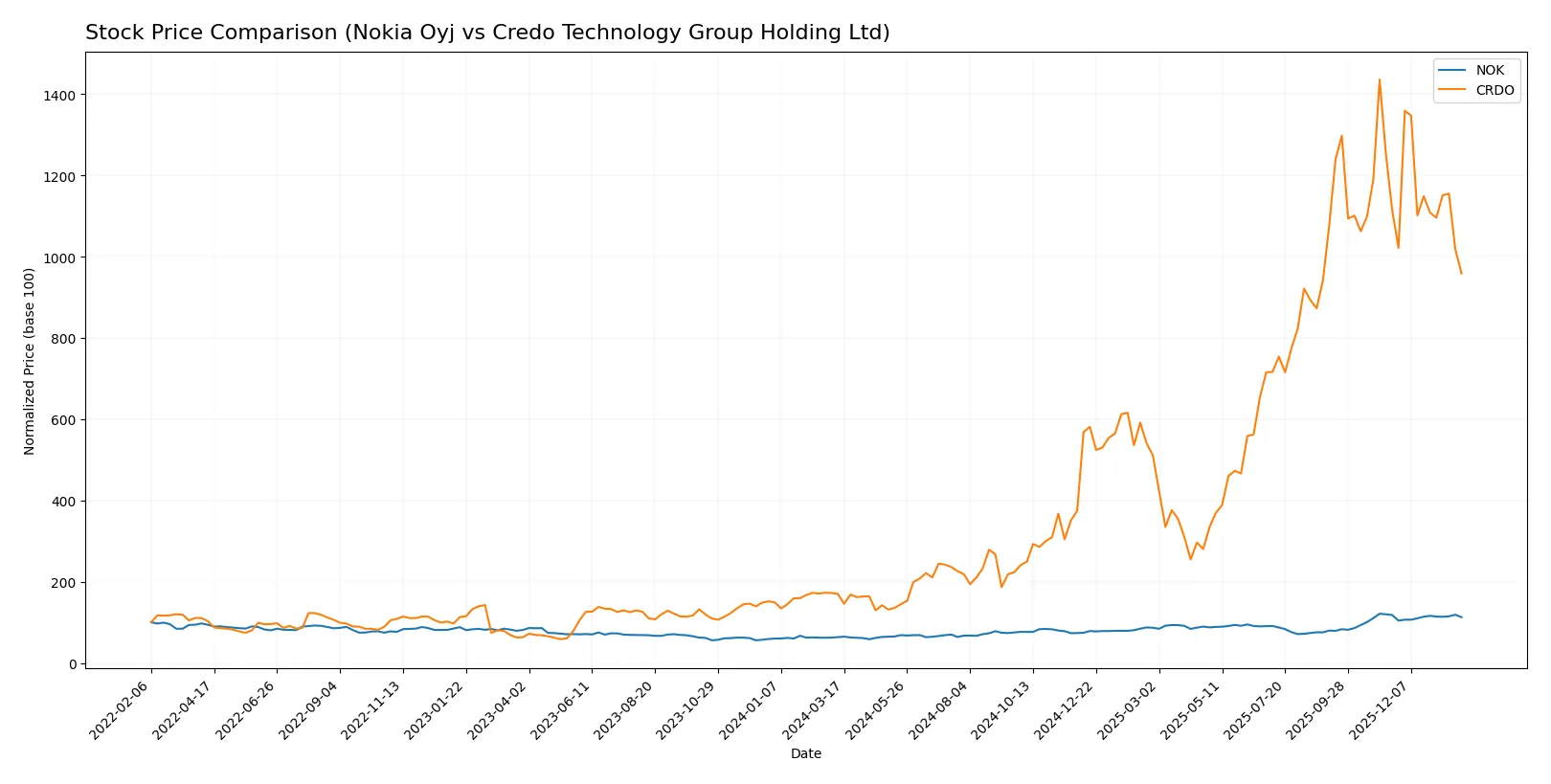 stock price comparison