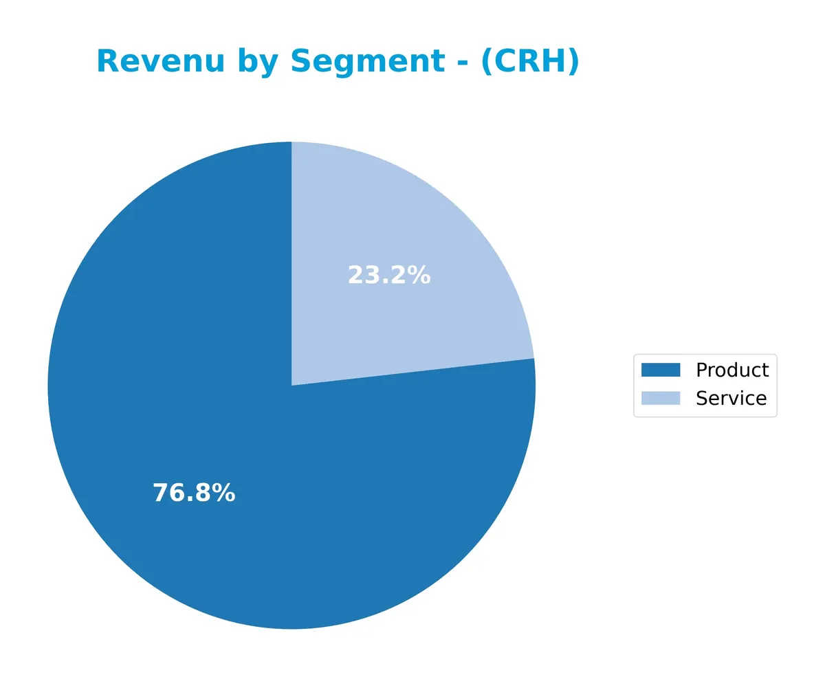 revenue by segment