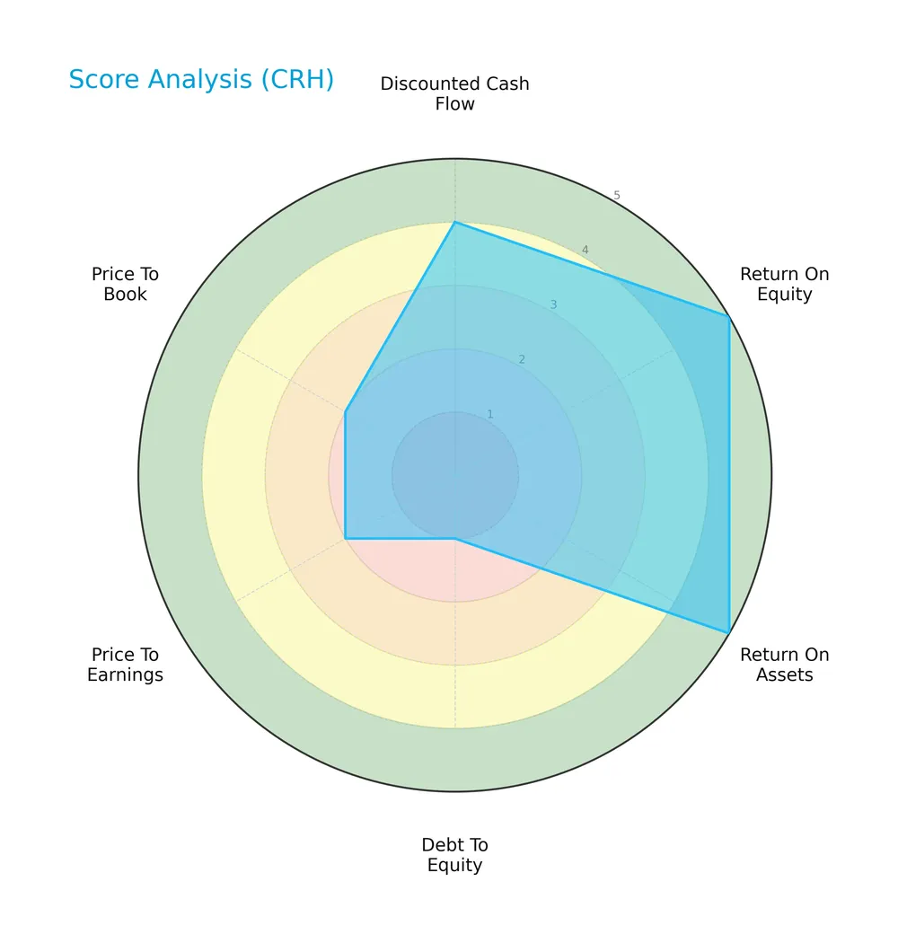 score analysis