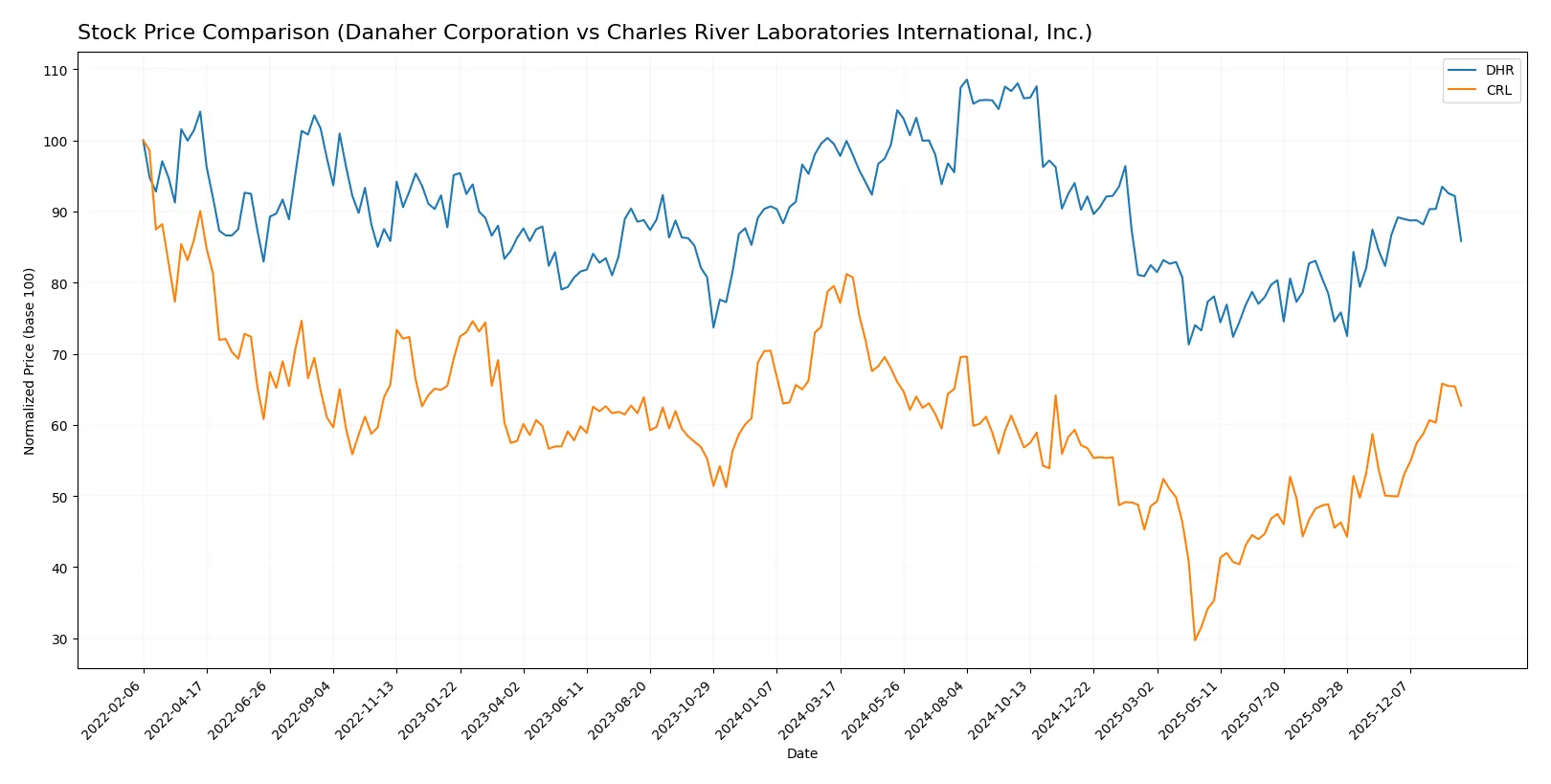 stock price comparison