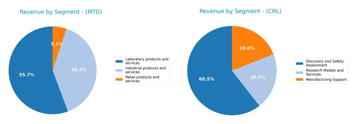 revenue by segment comparison