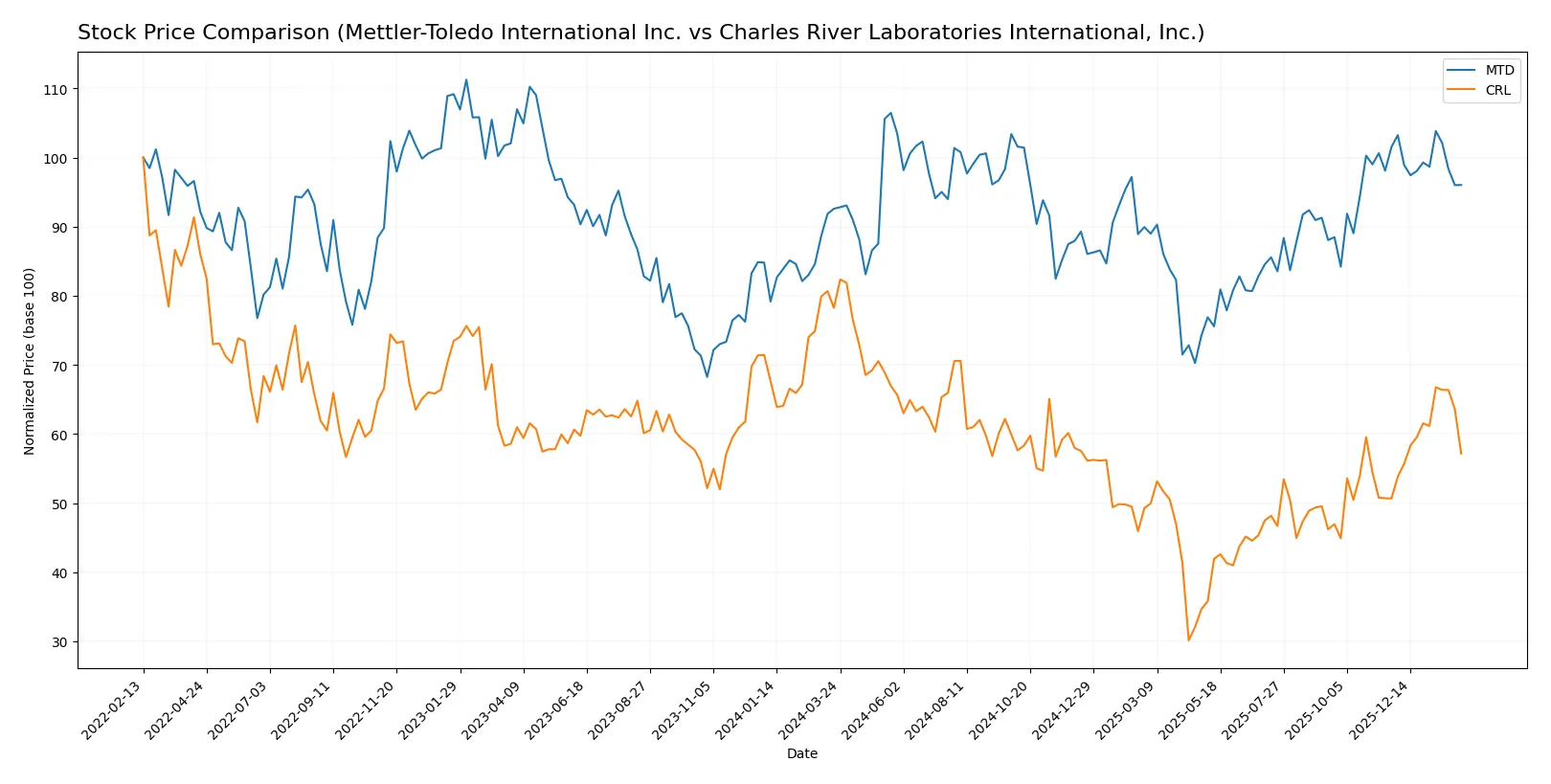 stock price comparison