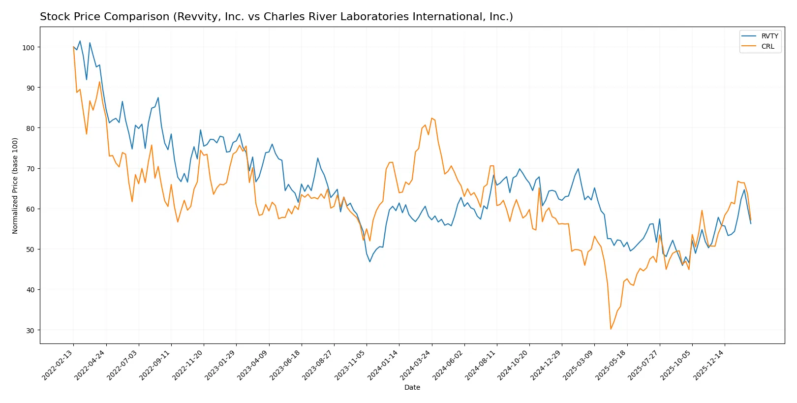 stock price comparison