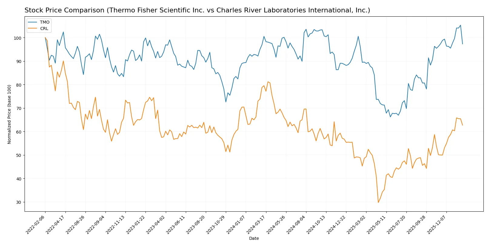 stock price comparison