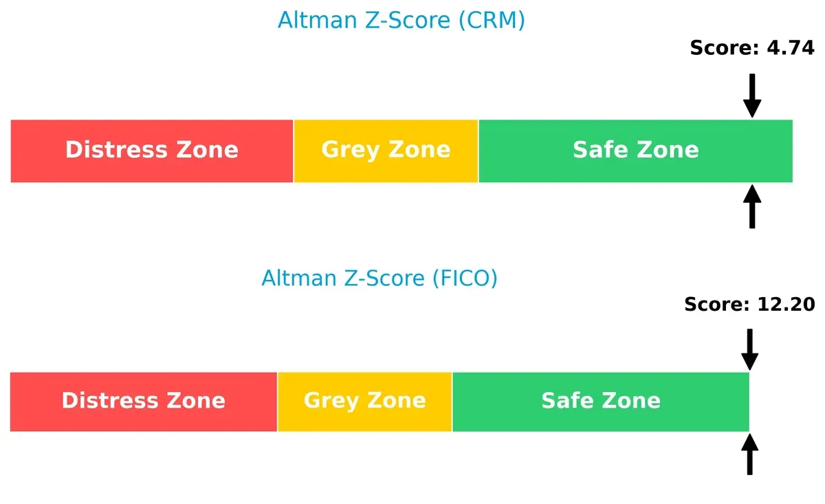 altman z score comparison