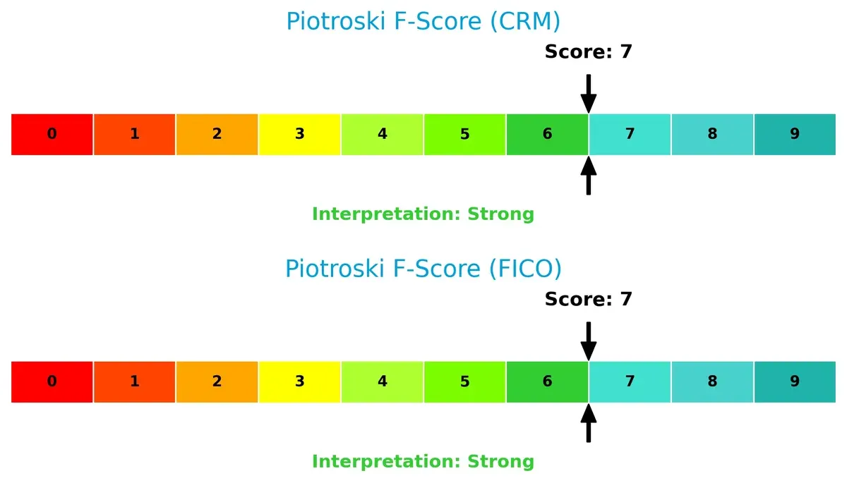 piotroski f score comparison